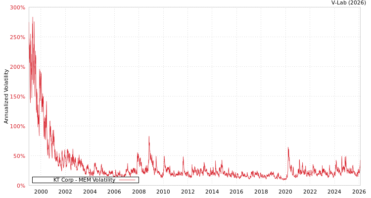 graph of KT Corp MEM