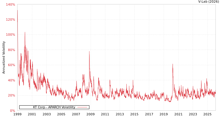 graph of KT Corp APARCH