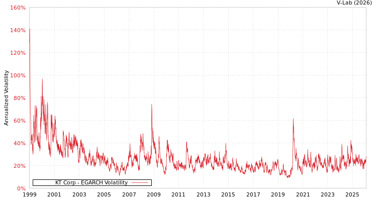 graph of KT Corp EGARCH