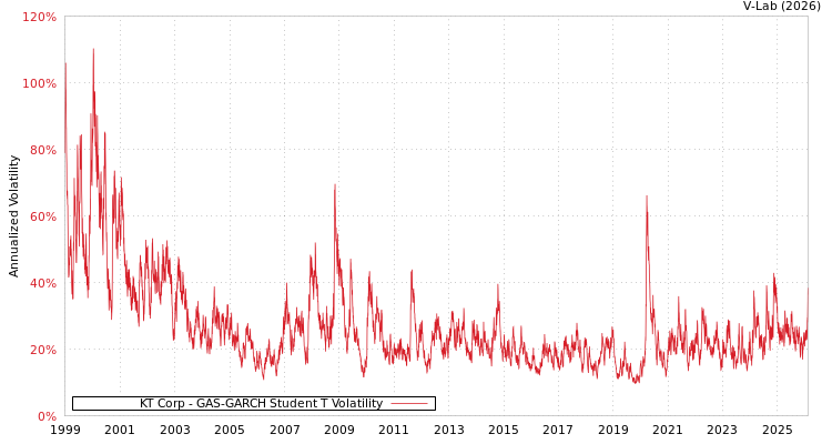 graph of KT Corp GAS-GARCH-T
