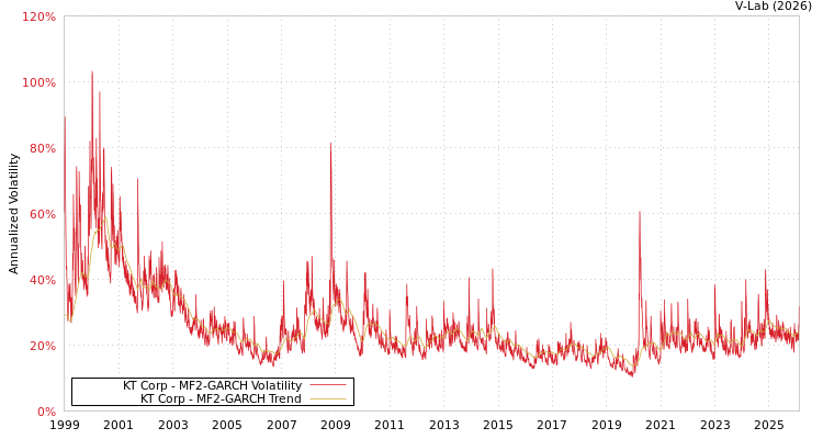 graph of KT Corp MF2-GARCH