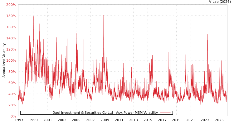 graph of Daol Investment & Securities Co Ltd APMEM