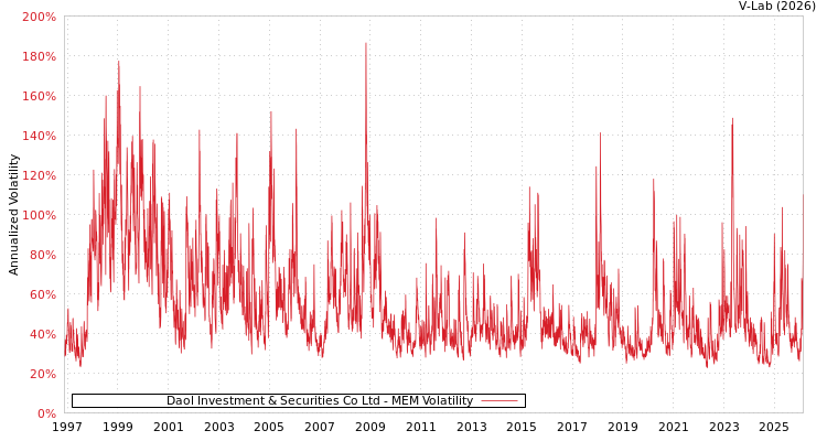 graph of Daol Investment & Securities Co Ltd MEM
