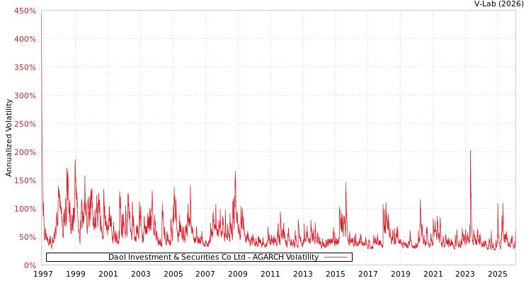 graph of Daol Investment & Securities Co Ltd AGARCH