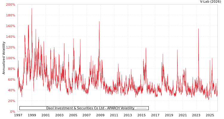 graph of Daol Investment & Securities Co Ltd APARCH