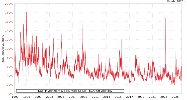 graph of Daol Investment & Securities Co Ltd EGARCH