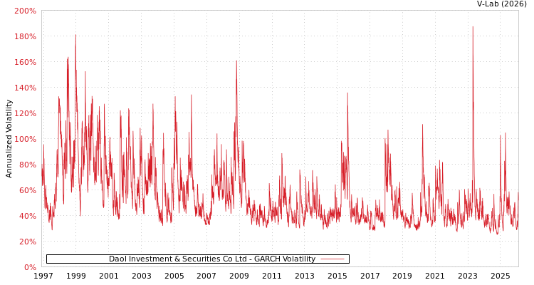 graph of Daol Investment & Securities Co Ltd GARCH