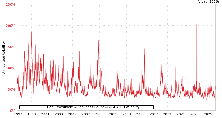 graph of Daol Investment & Securities Co Ltd GJR-GARCH