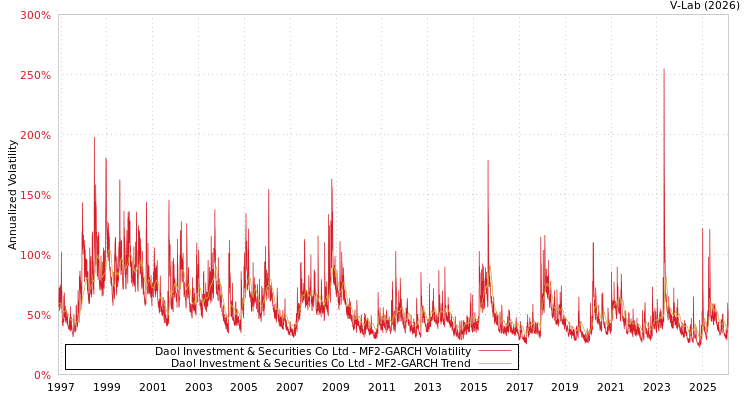 graph of Daol Investment & Securities Co Ltd MF2-GARCH