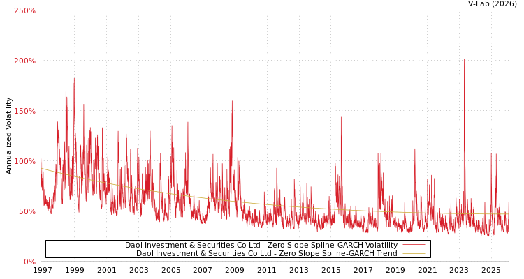 graph of Daol Investment & Securities Co Ltd S0GARCH