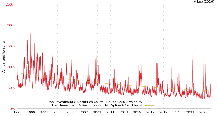 graph of Daol Investment & Securities Co Ltd SGARCH