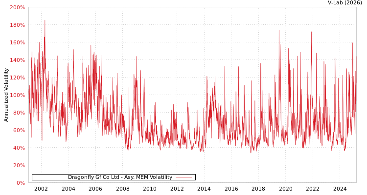 graph of Dragonfly Gf Co Ltd AMEM