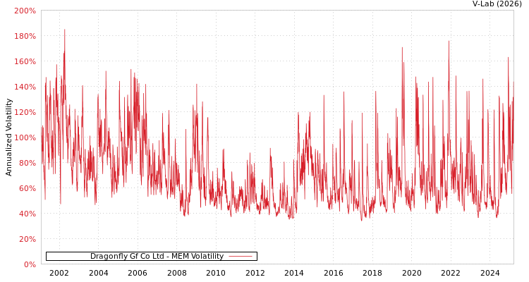 graph of Dragonfly Gf Co Ltd MEM