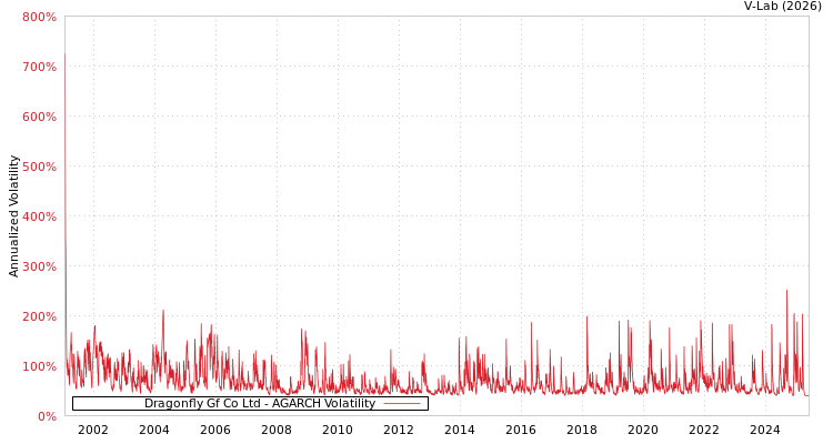 graph of Dragonfly Gf Co Ltd AGARCH