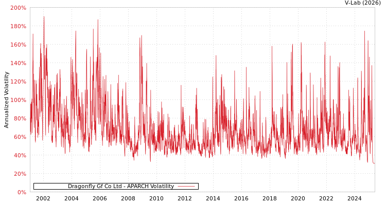 graph of Dragonfly Gf Co Ltd APARCH