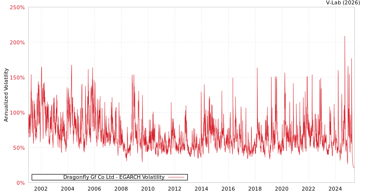 graph of Dragonfly Gf Co Ltd EGARCH