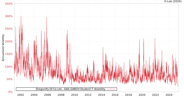 graph of Dragonfly Gf Co Ltd GAS-GARCH-T