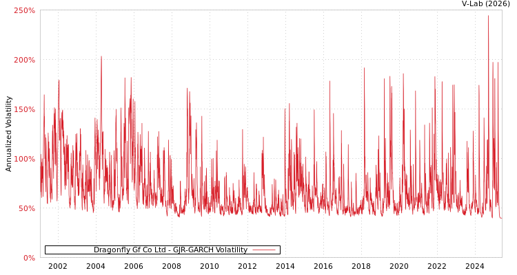 graph of Dragonfly Gf Co Ltd GJR-GARCH