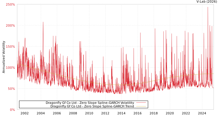 graph of Dragonfly Gf Co Ltd S0GARCH