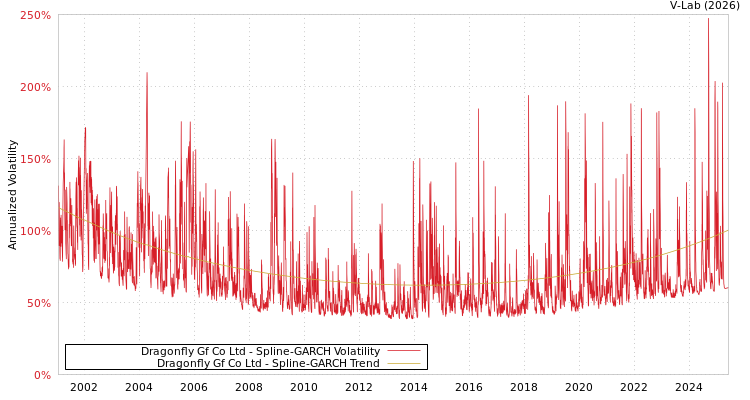 graph of Dragonfly Gf Co Ltd SGARCH
