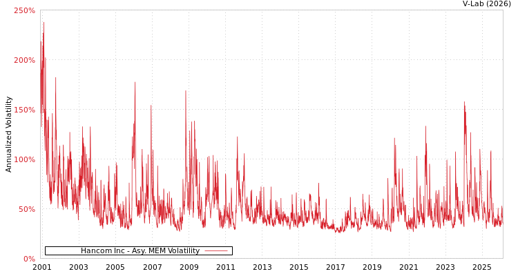 graph of Hancom Inc AMEM