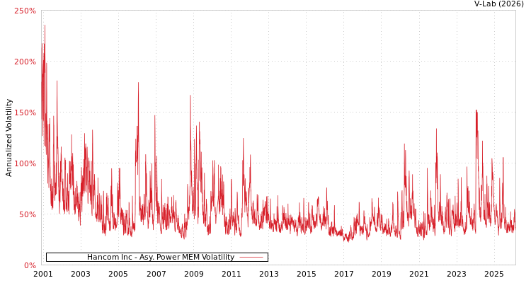 graph of Hancom Inc APMEM