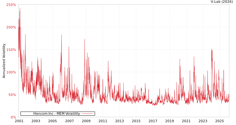 graph of Hancom Inc MEM