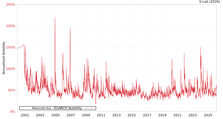 graph of Hancom Inc EGARCH