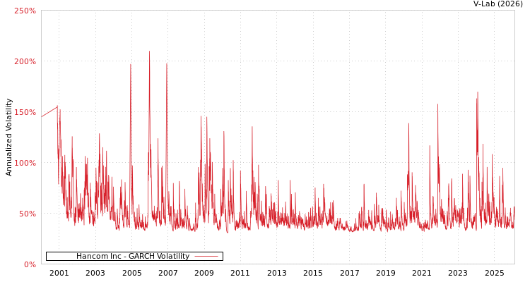 graph of Hancom Inc GARCH