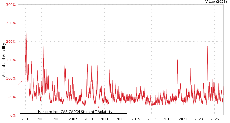 graph of Hancom Inc GAS-GARCH-T