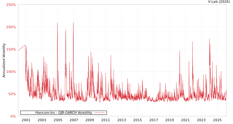 graph of Hancom Inc GJR-GARCH