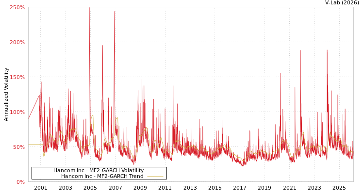 graph of Hancom Inc MF2-GARCH