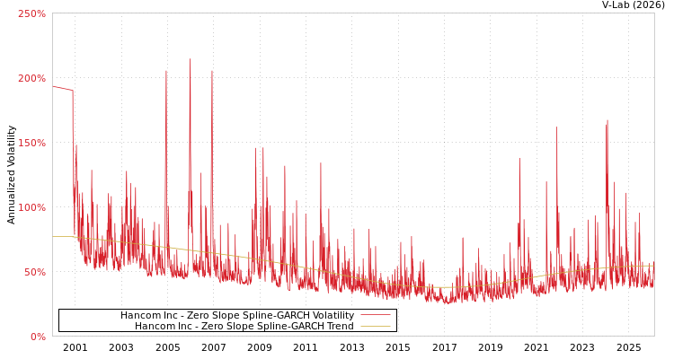 graph of Hancom Inc S0GARCH