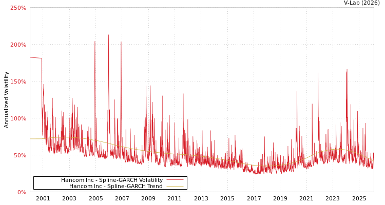 graph of Hancom Inc SGARCH
