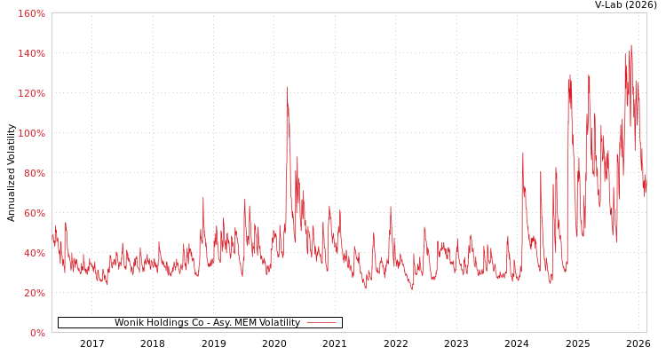 graph of Wonik Holdings Co AMEM