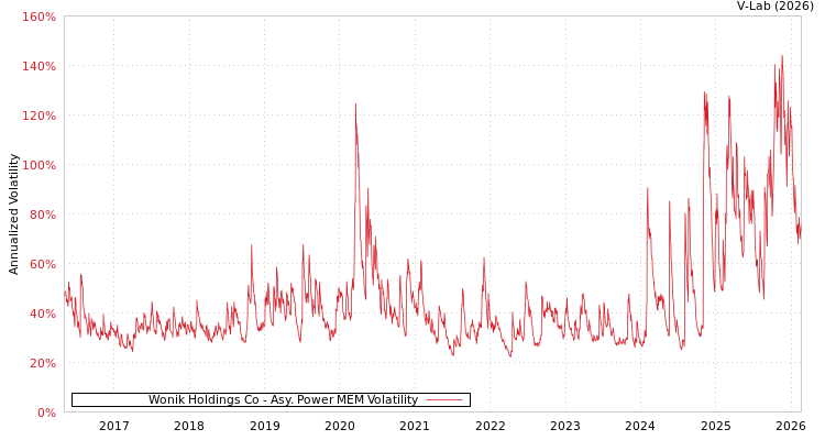 graph of Wonik Holdings Co APMEM