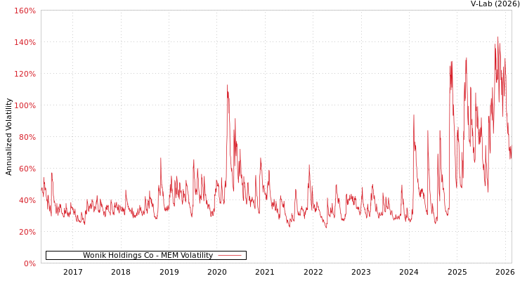 graph of Wonik Holdings Co MEM