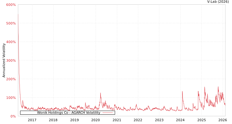 graph of Wonik Holdings Co AGARCH