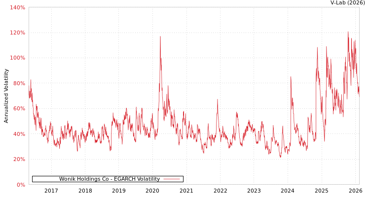 graph of Wonik Holdings Co EGARCH