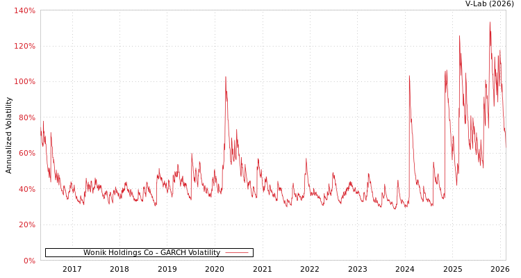 graph of Wonik Holdings Co GARCH