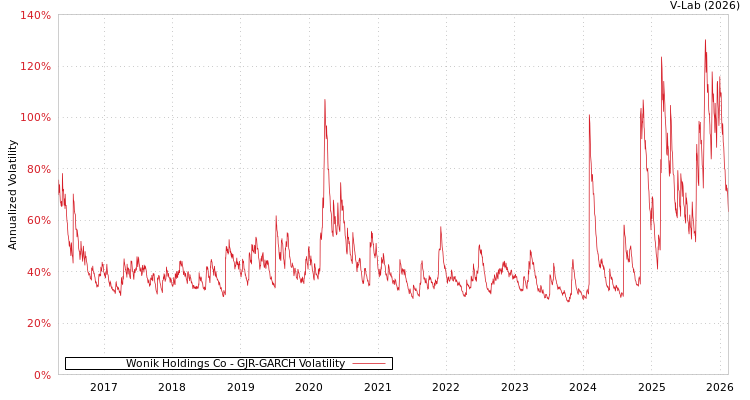graph of Wonik Holdings Co GJR-GARCH