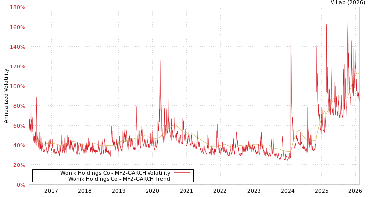 graph of Wonik Holdings Co MF2-GARCH