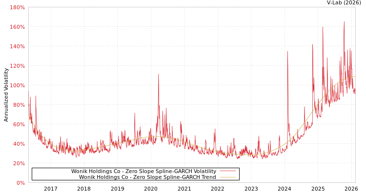 graph of Wonik Holdings Co S0GARCH