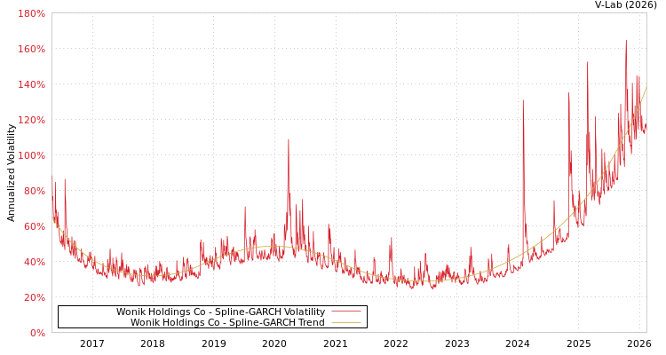 graph of Wonik Holdings Co SGARCH