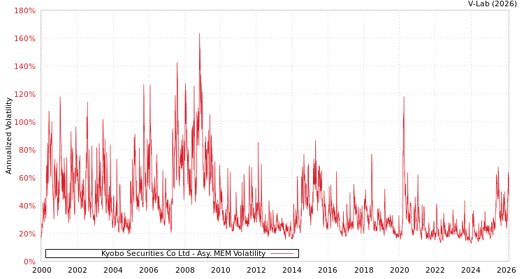 graph of Kyobo Securities Co Ltd AMEM