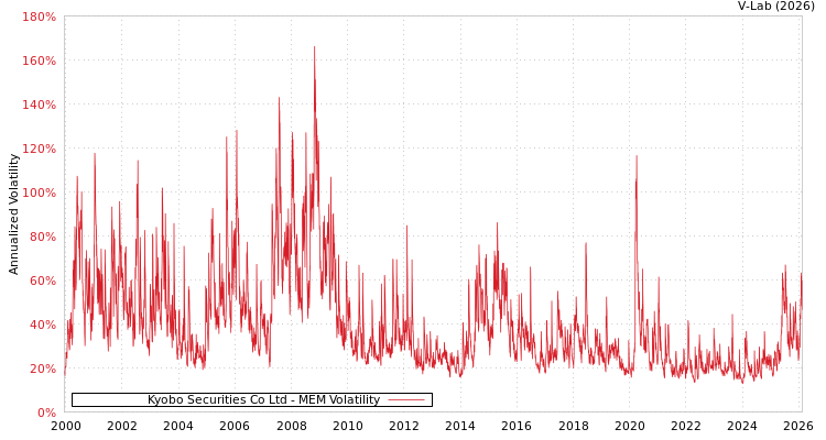 graph of Kyobo Securities Co Ltd MEM