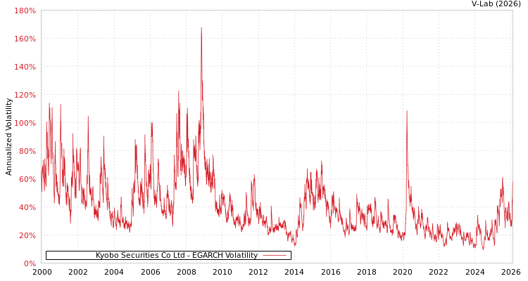 graph of Kyobo Securities Co Ltd EGARCH