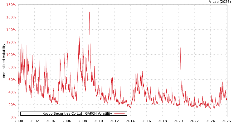 graph of Kyobo Securities Co Ltd GARCH