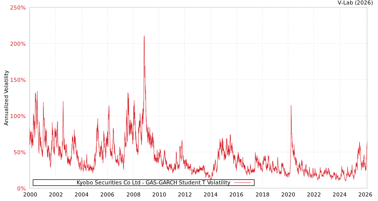 graph of Kyobo Securities Co Ltd GAS-GARCH-T