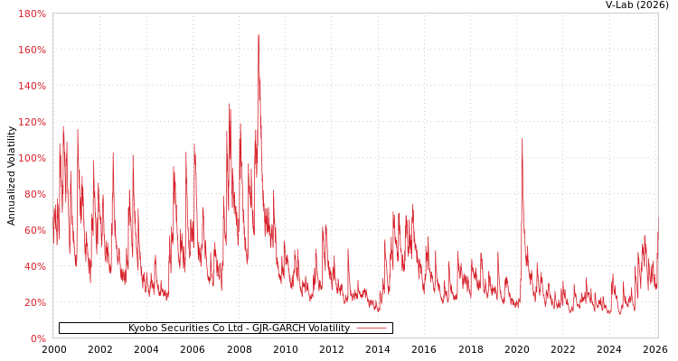 graph of Kyobo Securities Co Ltd GJR-GARCH
